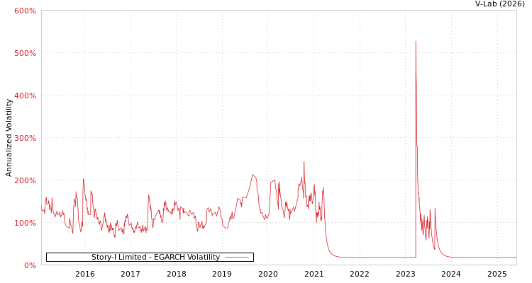 graph of Story-I Limited EGARCH