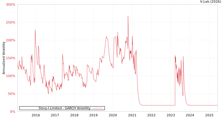 graph of Story-I Limited GARCH
