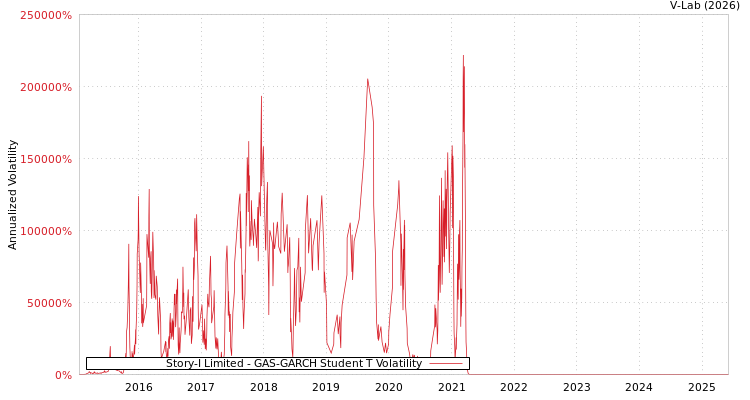 graph of Story-I Limited GAS-GARCH-T