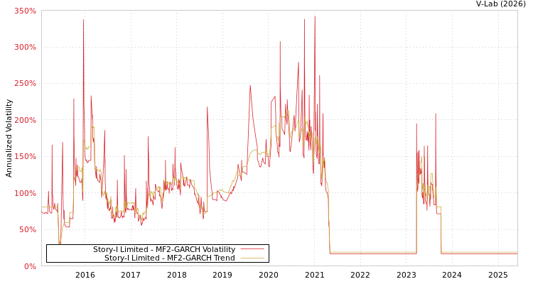 graph of Story-I Limited MF2-GARCH