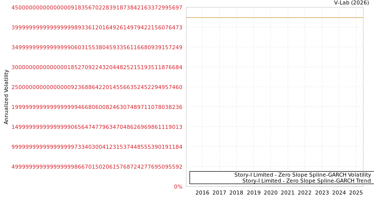 graph of Story-I Limited S0GARCH