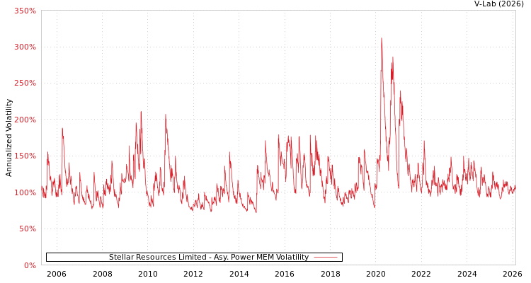 graph of Stellar Resources Limited APMEM