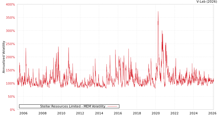 graph of Stellar Resources Limited MEM