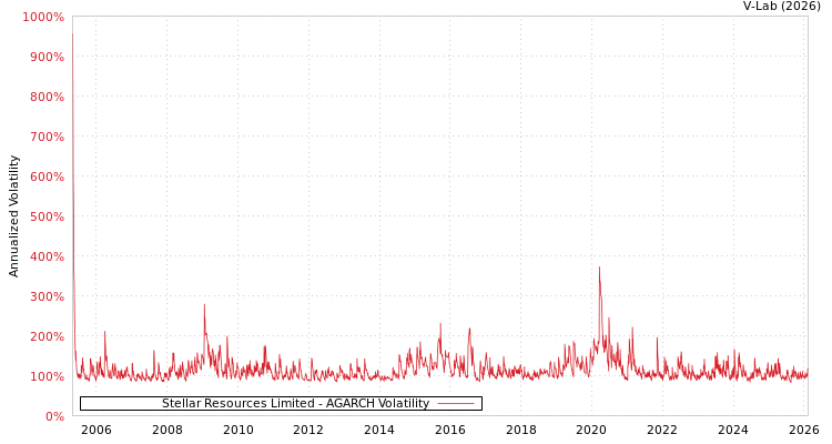 graph of Stellar Resources Limited AGARCH