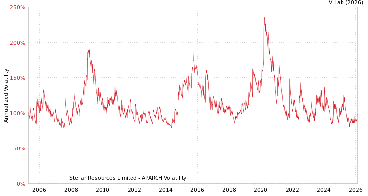 graph of Stellar Resources Limited APARCH