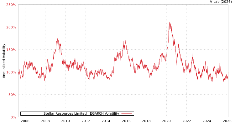 graph of Stellar Resources Limited EGARCH