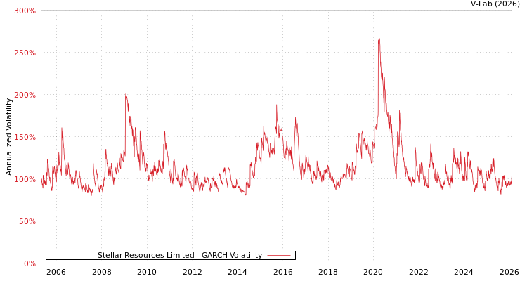 graph of Stellar Resources Limited GARCH