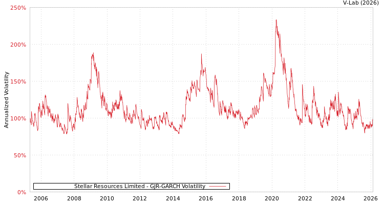 graph of Stellar Resources Limited GJR-GARCH
