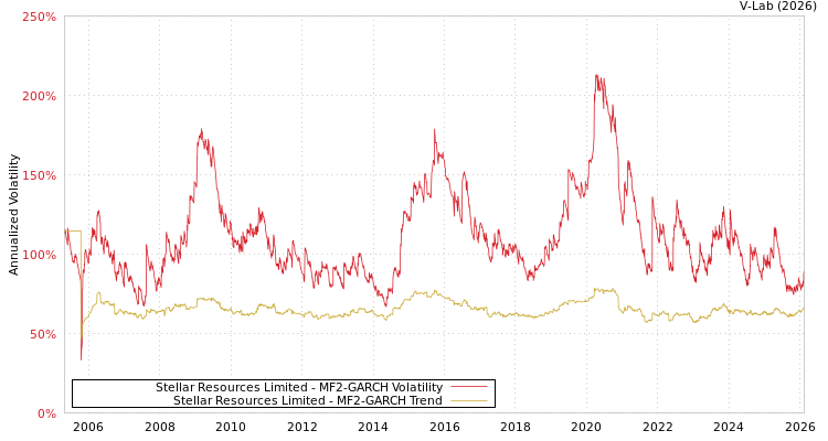 graph of Stellar Resources Limited MF2-GARCH