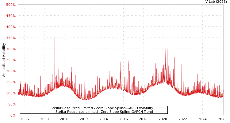 graph of Stellar Resources Limited S0GARCH
