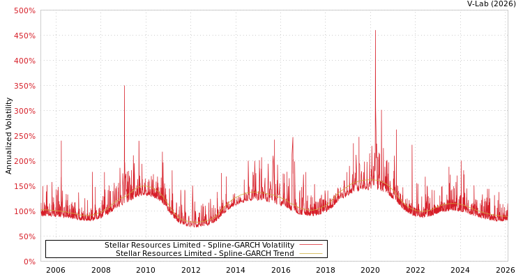 graph of Stellar Resources Limited SGARCH