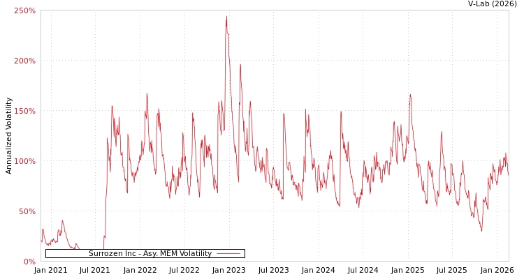 graph of Surrozen Inc AMEM