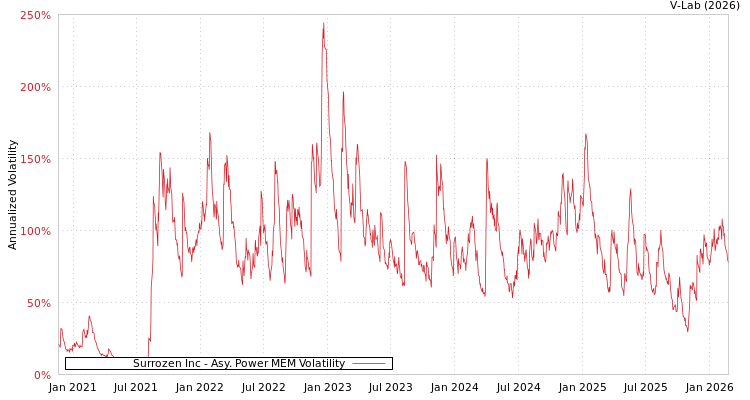 graph of Surrozen Inc APMEM