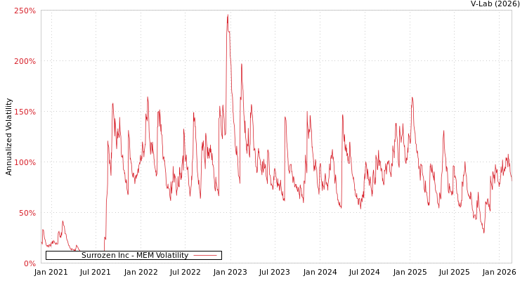 graph of Surrozen Inc MEM