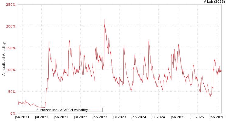 graph of Surrozen Inc APARCH