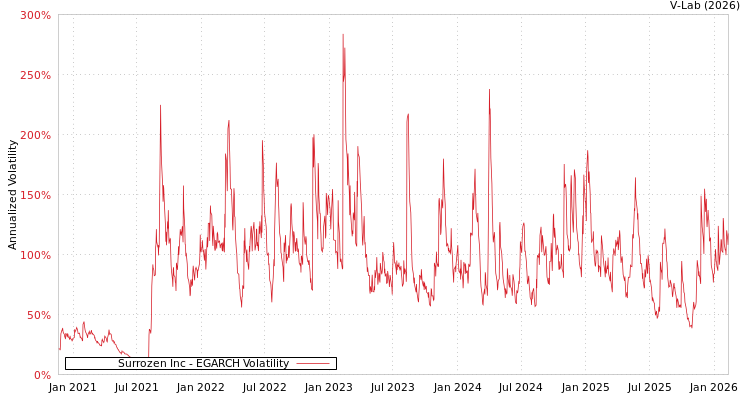 graph of Surrozen Inc EGARCH