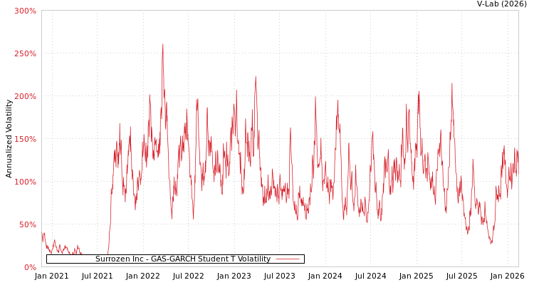 graph of Surrozen Inc GAS-GARCH-T