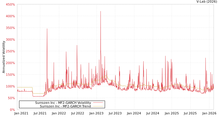 graph of Surrozen Inc MF2-GARCH