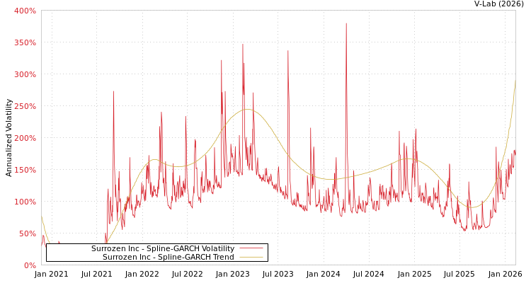 graph of Surrozen Inc SGARCH
