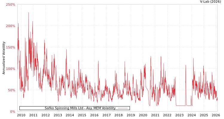 graph of Safko Spinning Mills Ltd AMEM