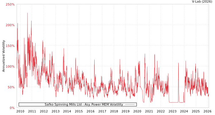 graph of Safko Spinning Mills Ltd APMEM