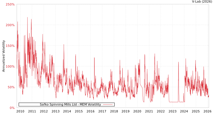graph of Safko Spinning Mills Ltd MEM