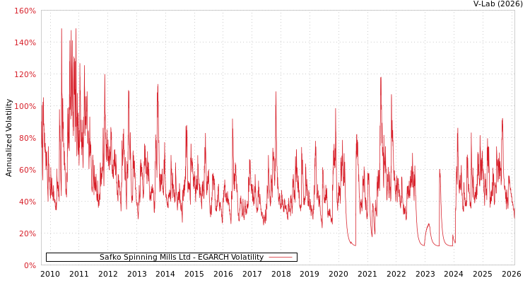 graph of Safko Spinning Mills Ltd EGARCH