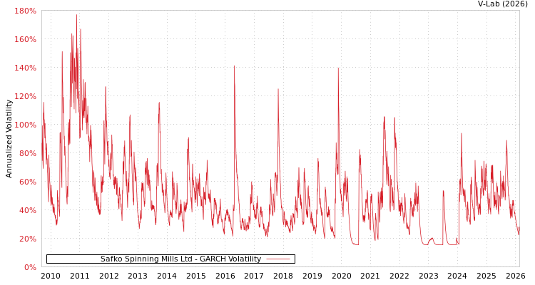 graph of Safko Spinning Mills Ltd GARCH