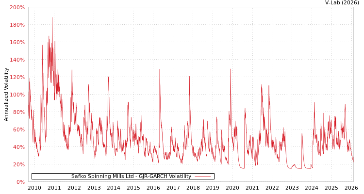 graph of Safko Spinning Mills Ltd GJR-GARCH