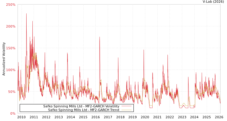 graph of Safko Spinning Mills Ltd MF2-GARCH