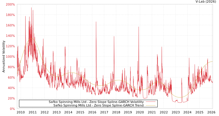 graph of Safko Spinning Mills Ltd S0GARCH