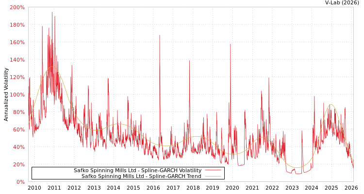 graph of Safko Spinning Mills Ltd SGARCH
