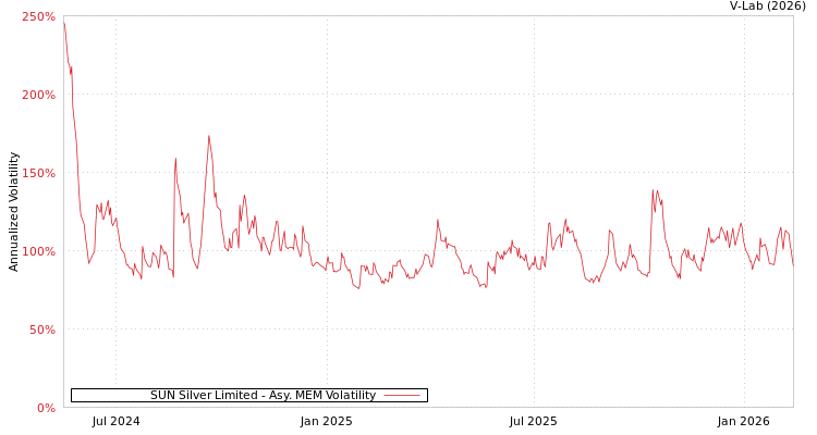 graph of SUN Silver Limited AMEM