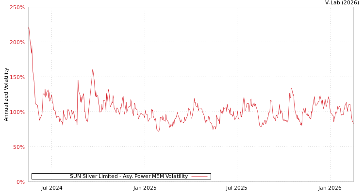 graph of SUN Silver Limited APMEM