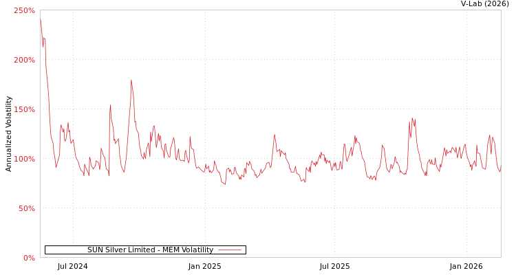 graph of SUN Silver Limited MEM
