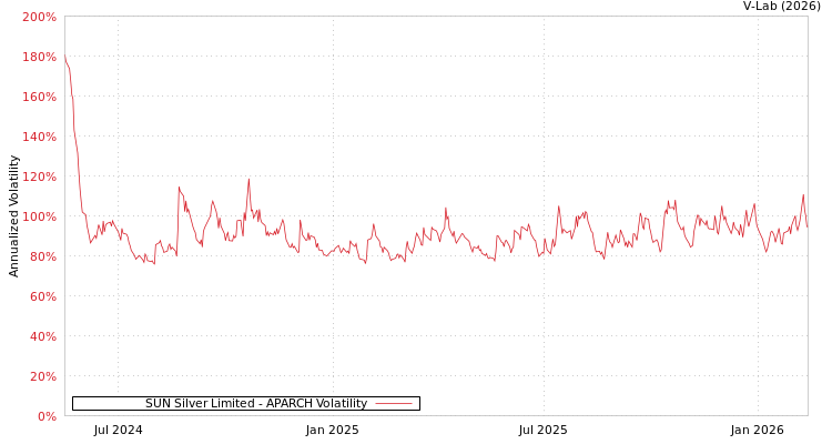graph of SUN Silver Limited APARCH