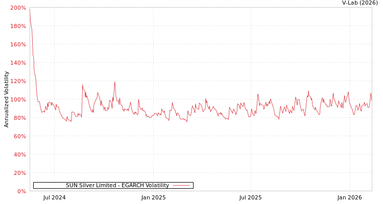 graph of SUN Silver Limited EGARCH
