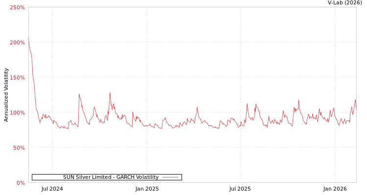 graph of SUN Silver Limited GARCH