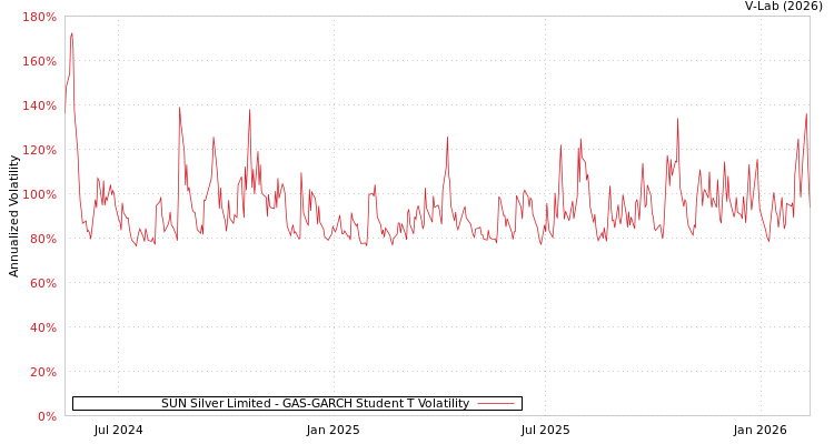 graph of SUN Silver Limited GAS-GARCH-T