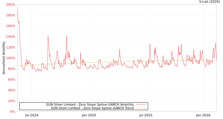 graph of SUN Silver Limited S0GARCH