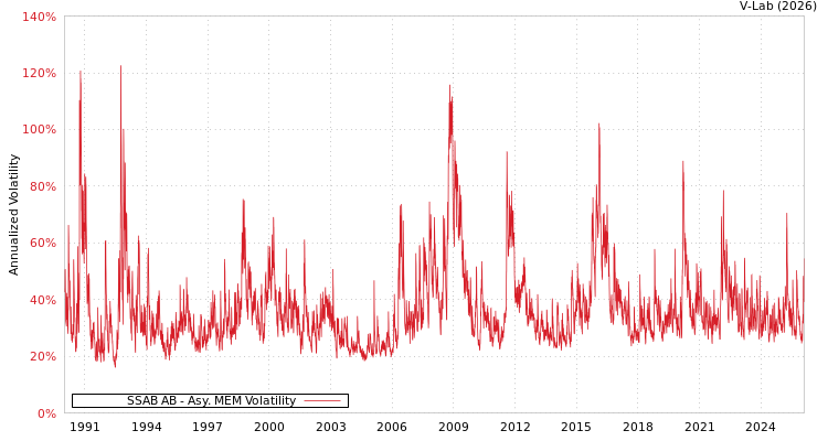 graph of SSAB AB AMEM