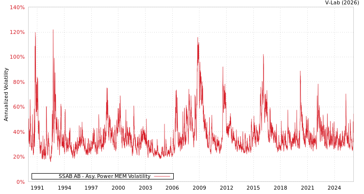 graph of SSAB AB APMEM