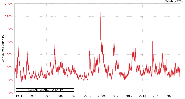 graph of SSAB AB APARCH