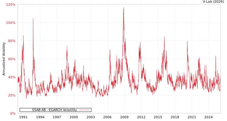 graph of SSAB AB EGARCH