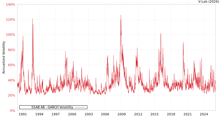 graph of SSAB AB GARCH