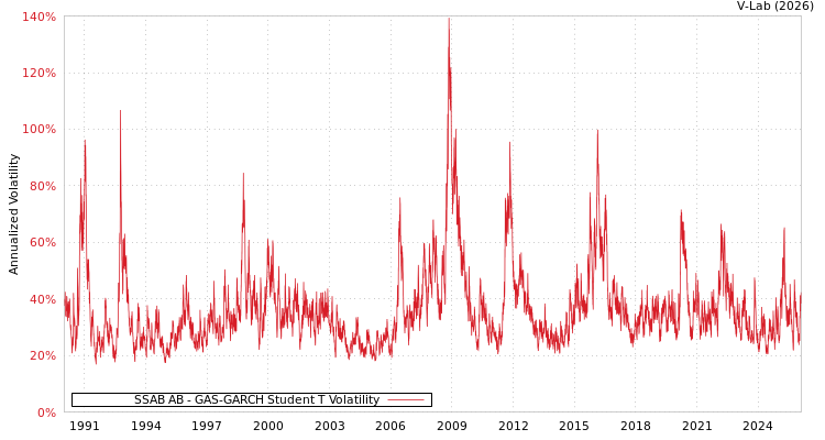 graph of SSAB AB GAS-GARCH-T