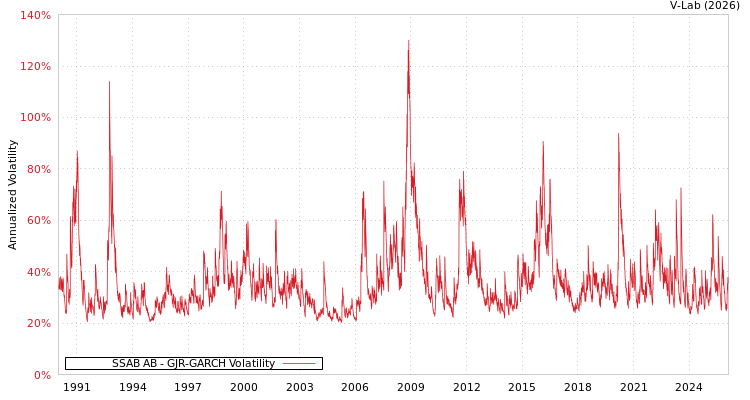 graph of SSAB AB GJR-GARCH