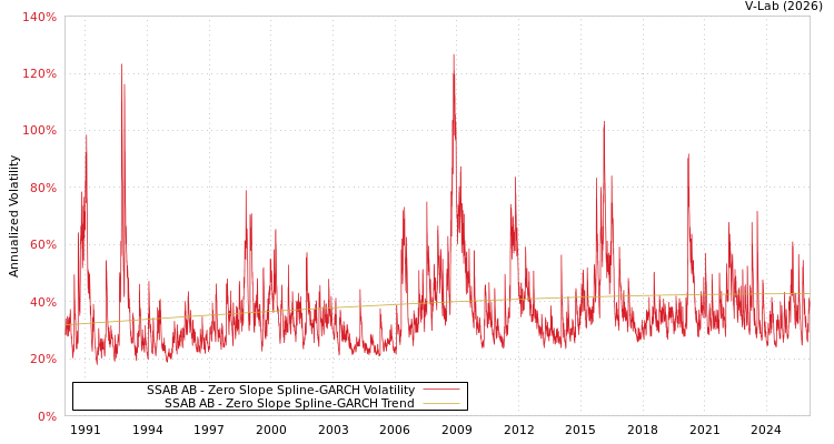 graph of SSAB AB S0GARCH