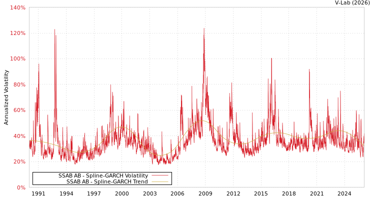 graph of SSAB AB SGARCH