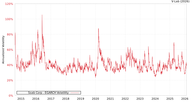 graph of Ssab Corp EGARCH